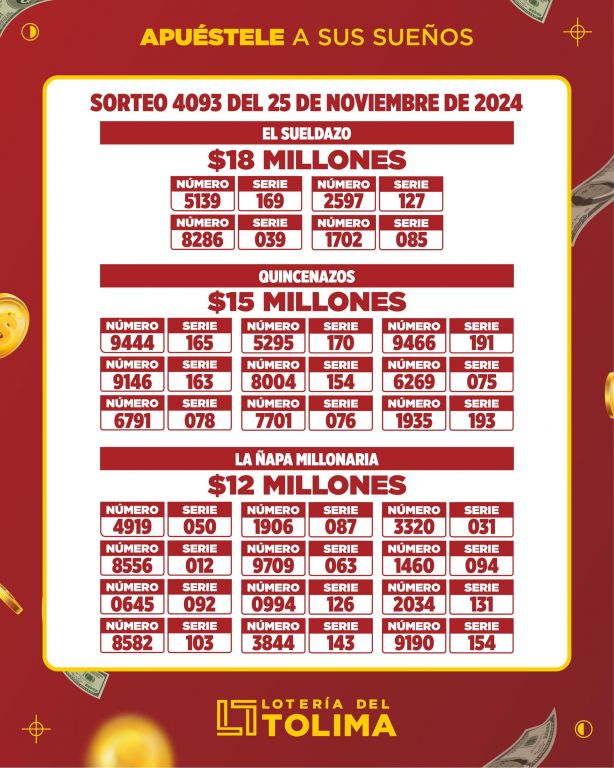 #ResultadosLoteriadelTolima. Tenemos Nuevo Plan de Premios, conoce aquí los resultados de los nuevos millonarios con la Tolima