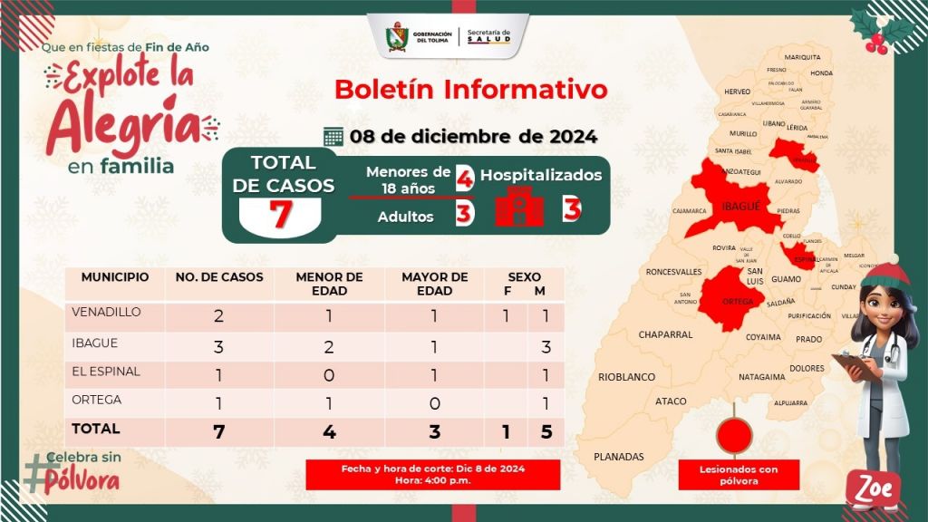 El Tolima sumó cuatro nuevos casos de personas quemadas con pólvora en la Noche de Velitas